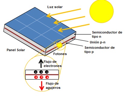 Las celdas fotovoltaicas